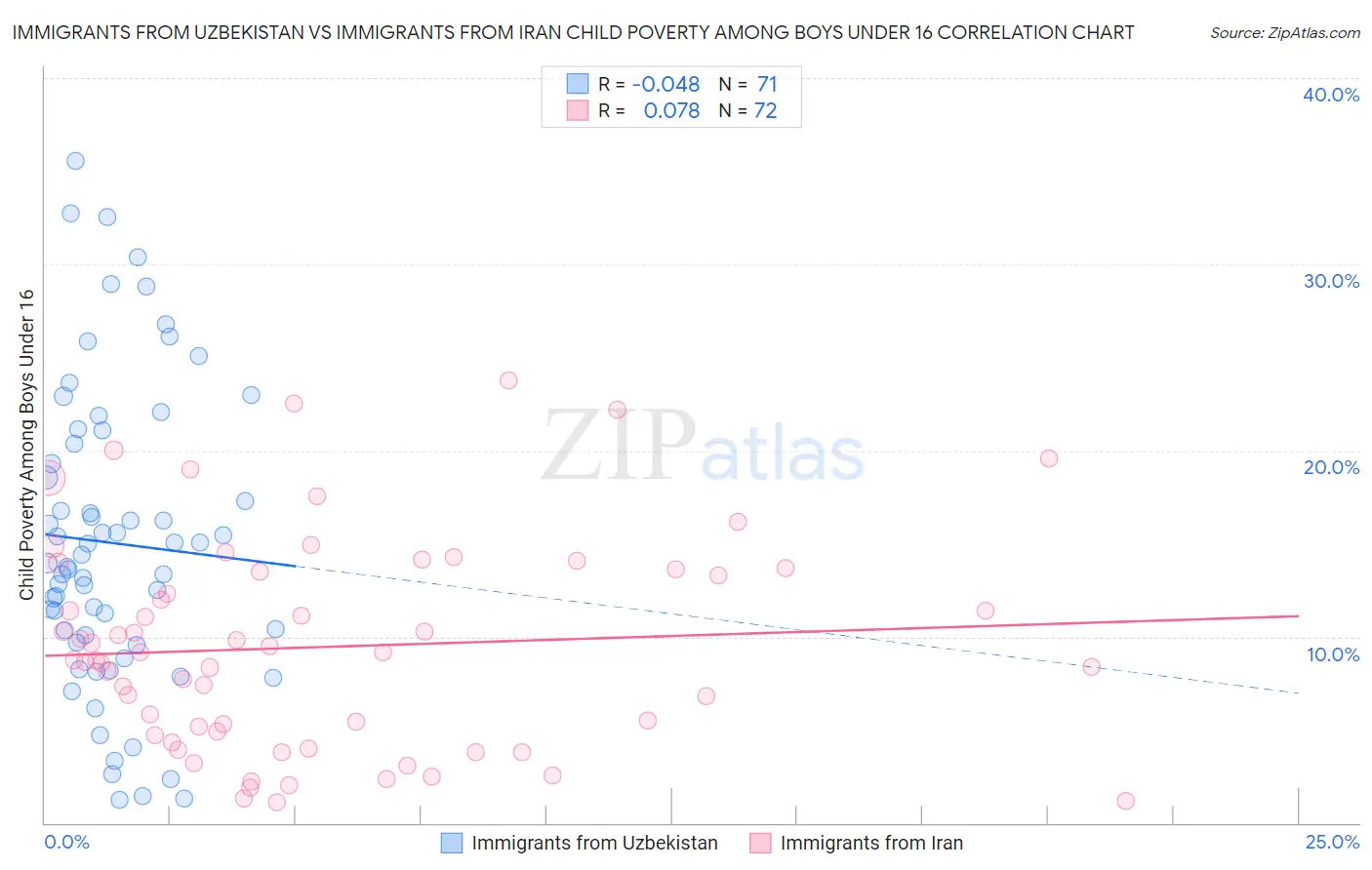 Immigrants from Uzbekistan vs Immigrants from Iran Child Poverty Among Boys Under 16