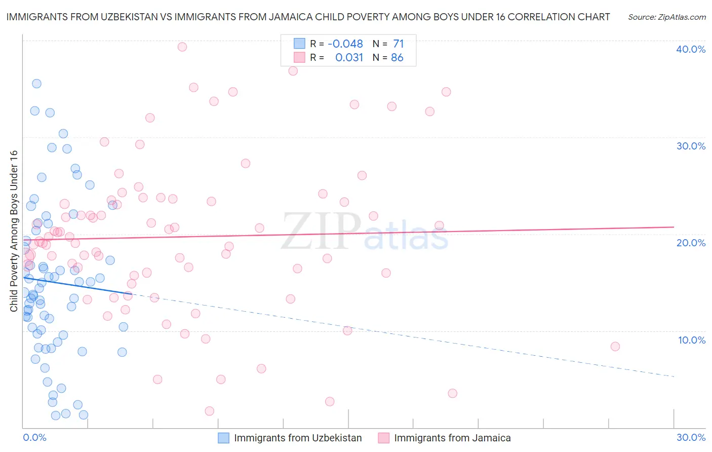 Immigrants from Uzbekistan vs Immigrants from Jamaica Child Poverty Among Boys Under 16