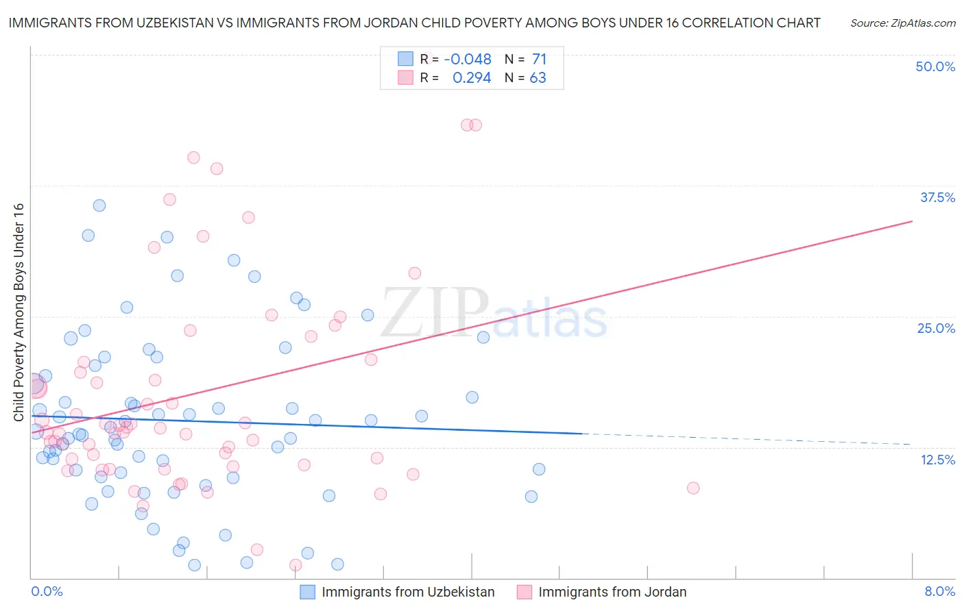 Immigrants from Uzbekistan vs Immigrants from Jordan Child Poverty Among Boys Under 16