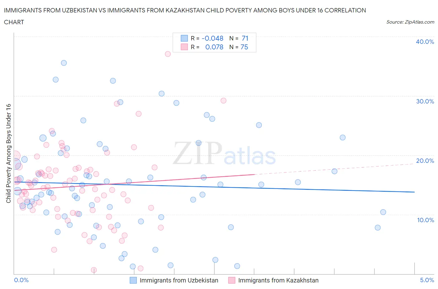 Immigrants from Uzbekistan vs Immigrants from Kazakhstan Child Poverty Among Boys Under 16