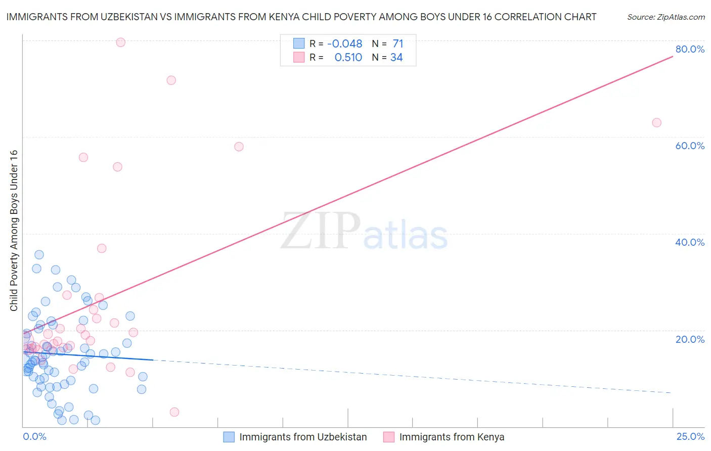 Immigrants from Uzbekistan vs Immigrants from Kenya Child Poverty Among Boys Under 16