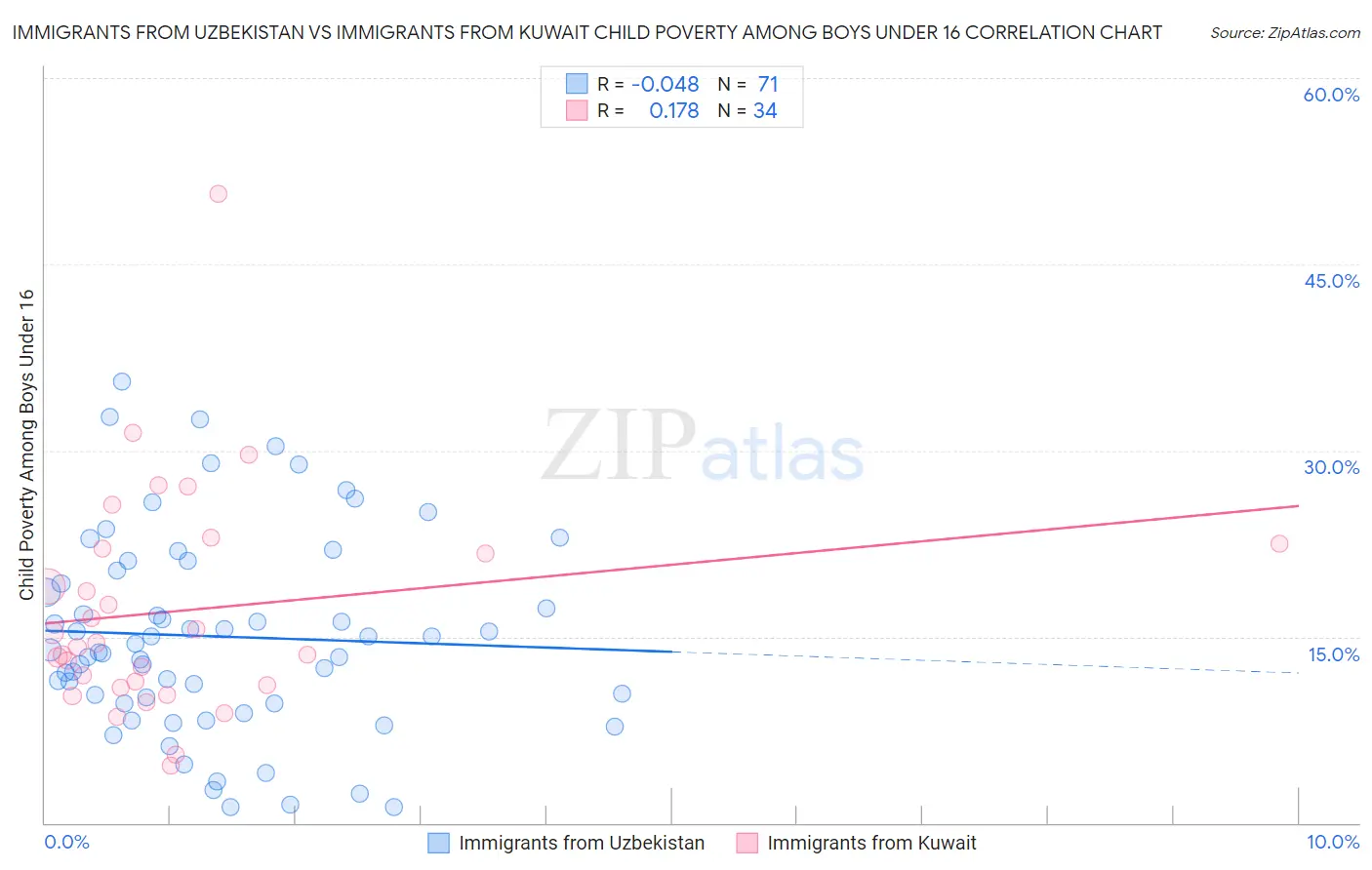 Immigrants from Uzbekistan vs Immigrants from Kuwait Child Poverty Among Boys Under 16