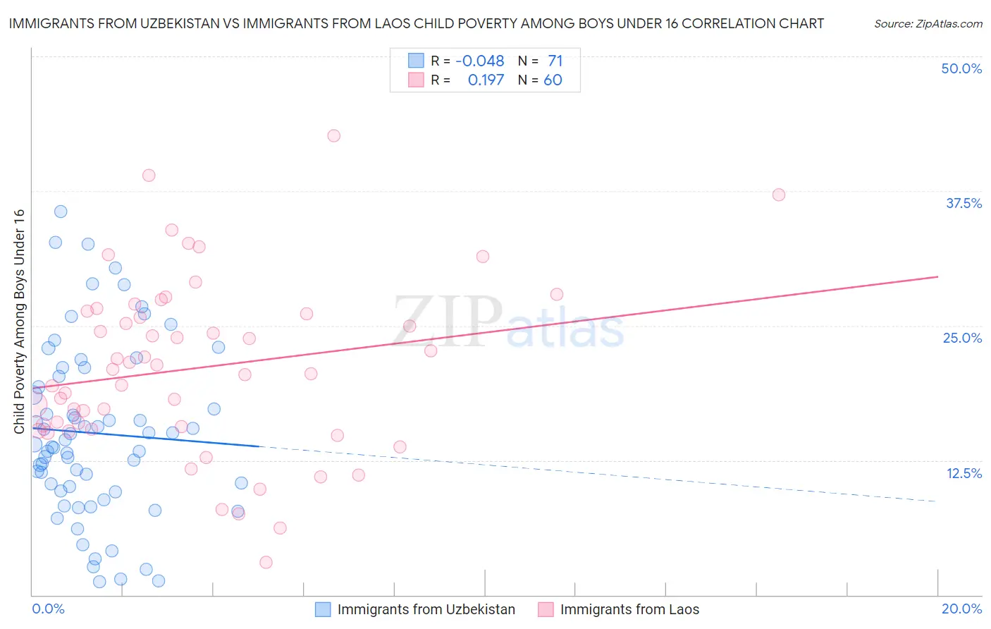 Immigrants from Uzbekistan vs Immigrants from Laos Child Poverty Among Boys Under 16