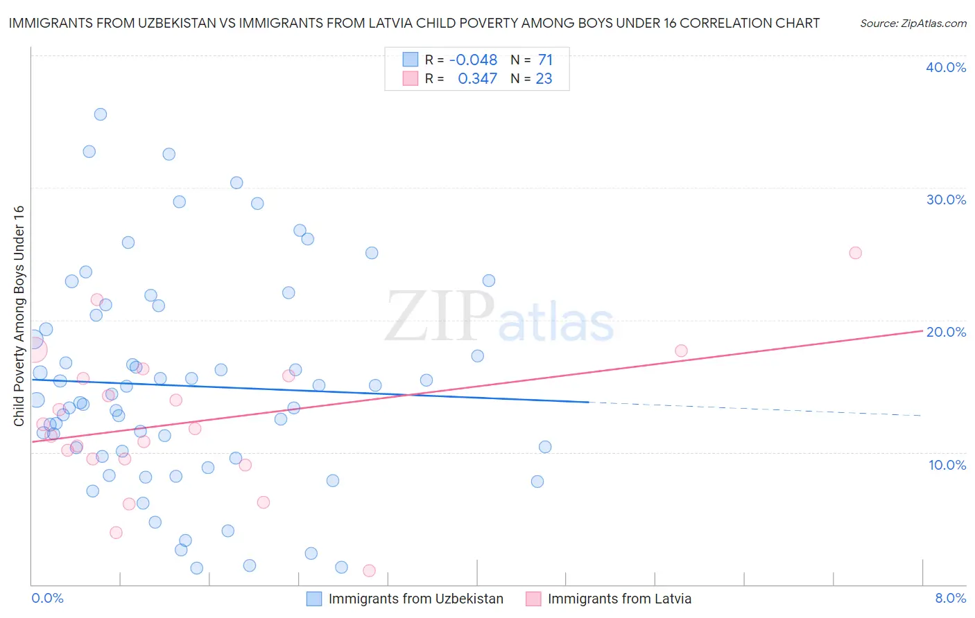 Immigrants from Uzbekistan vs Immigrants from Latvia Child Poverty Among Boys Under 16