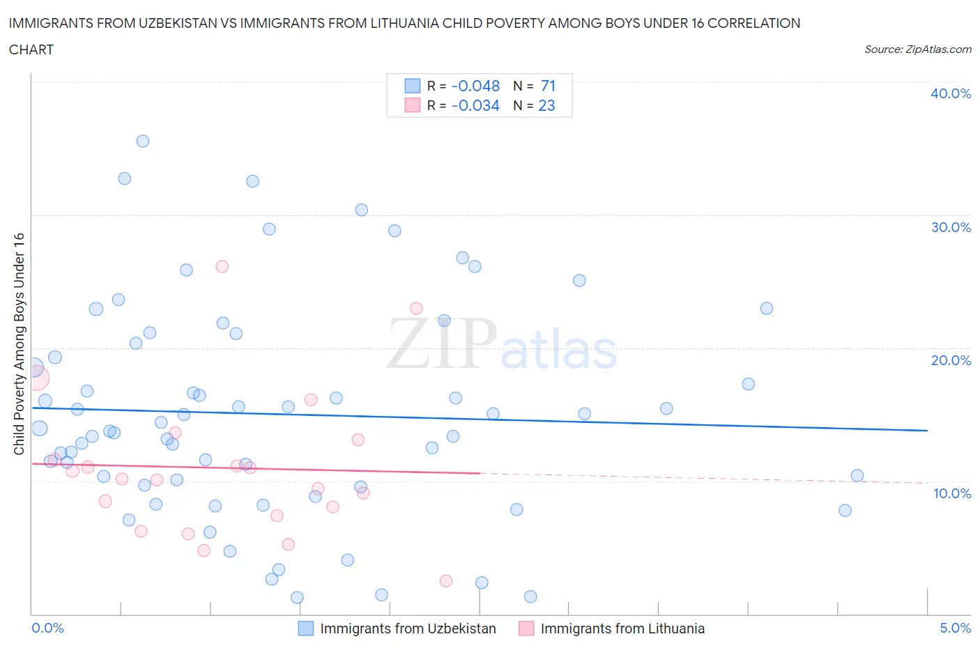 Immigrants from Uzbekistan vs Immigrants from Lithuania Child Poverty Among Boys Under 16