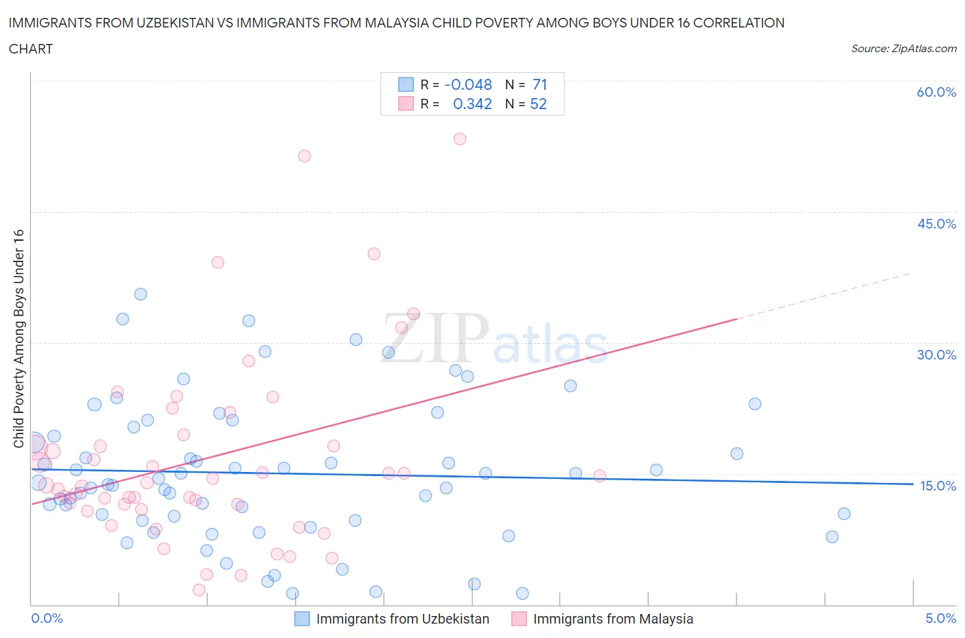 Immigrants from Uzbekistan vs Immigrants from Malaysia Child Poverty Among Boys Under 16