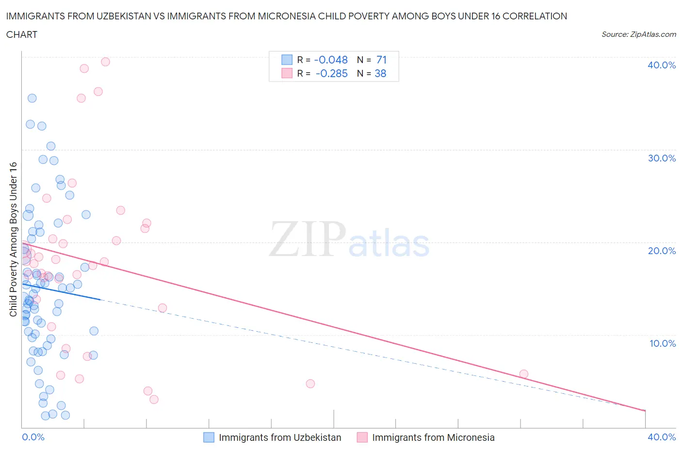 Immigrants from Uzbekistan vs Immigrants from Micronesia Child Poverty Among Boys Under 16