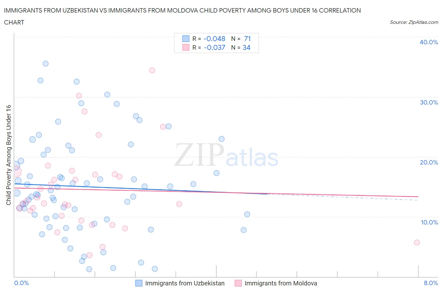 Immigrants from Uzbekistan vs Immigrants from Moldova Child Poverty Among Boys Under 16