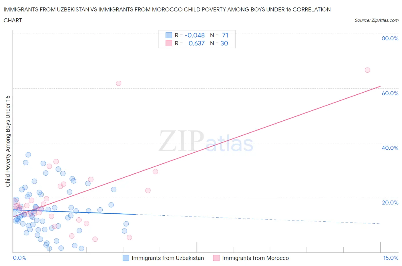 Immigrants from Uzbekistan vs Immigrants from Morocco Child Poverty Among Boys Under 16