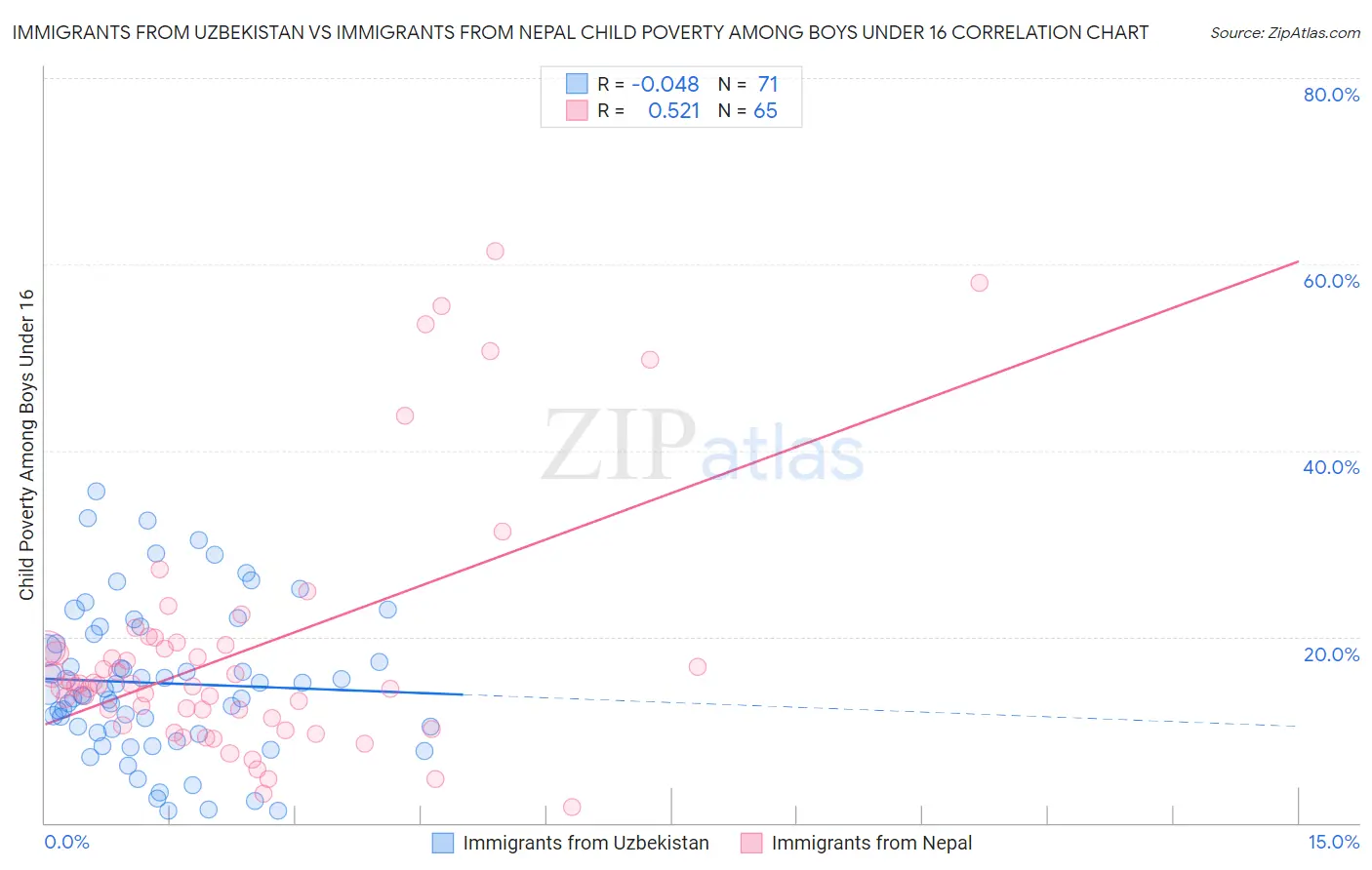 Immigrants from Uzbekistan vs Immigrants from Nepal Child Poverty Among Boys Under 16