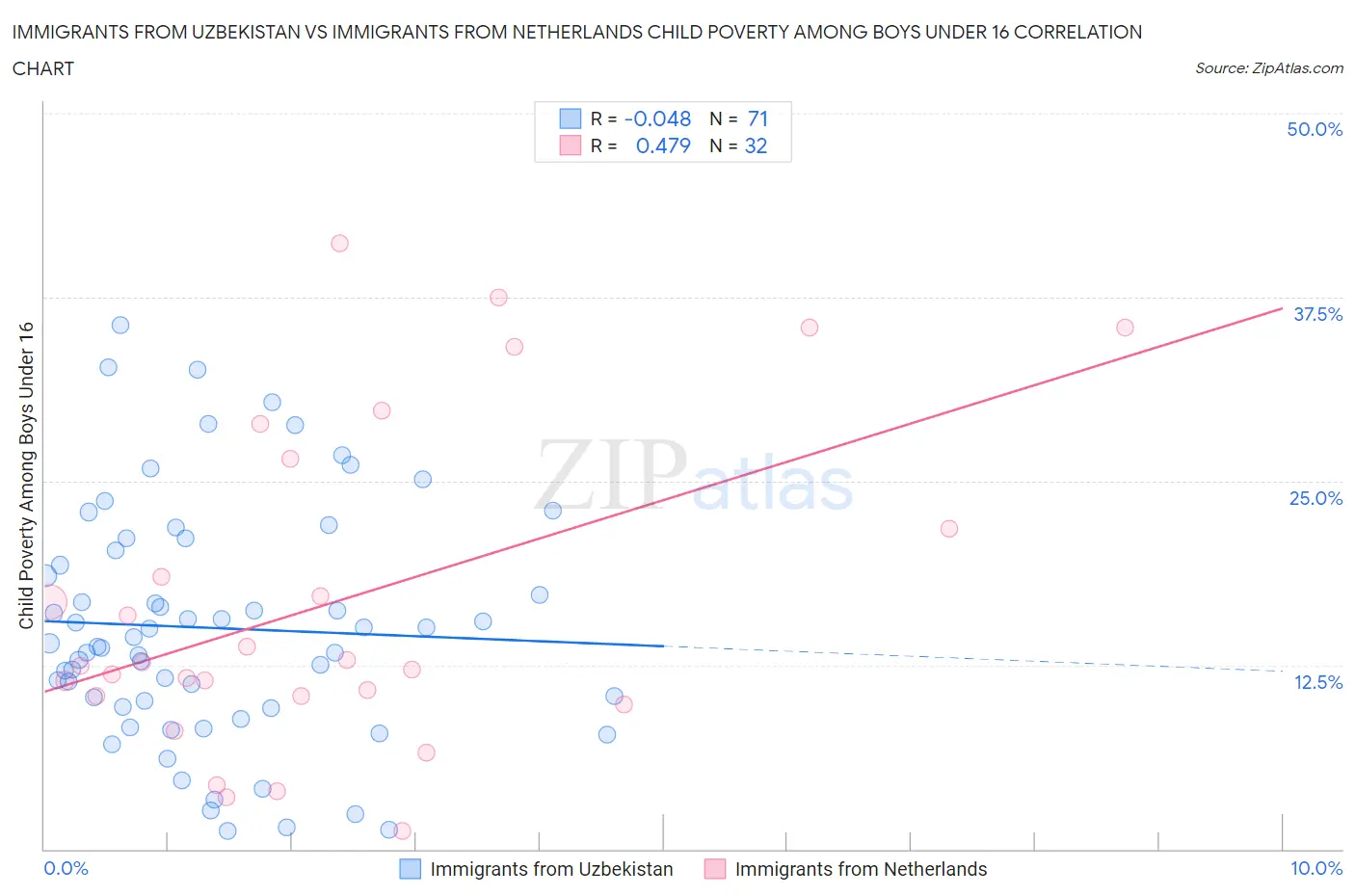 Immigrants from Uzbekistan vs Immigrants from Netherlands Child Poverty Among Boys Under 16
