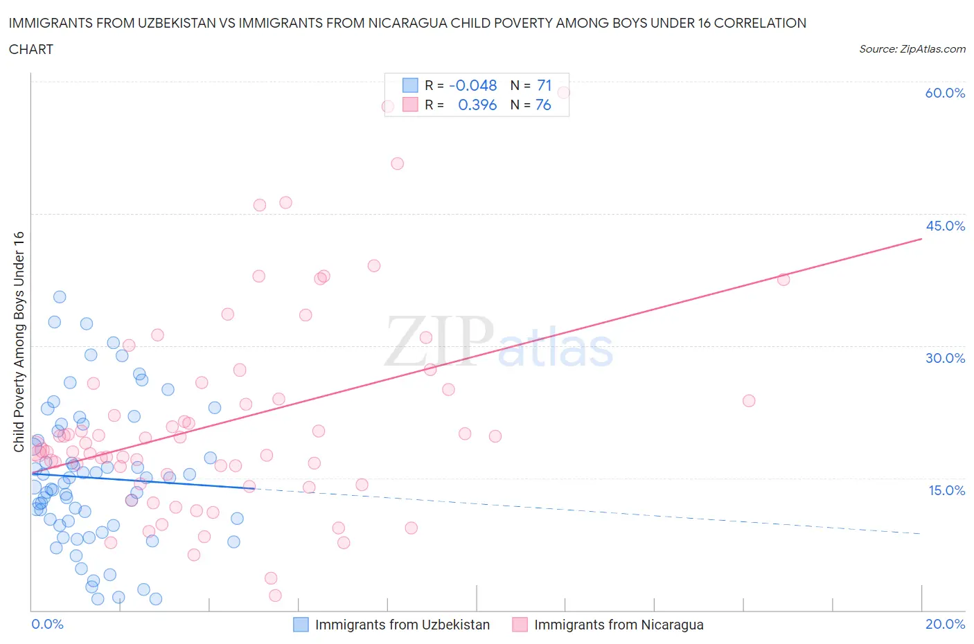 Immigrants from Uzbekistan vs Immigrants from Nicaragua Child Poverty Among Boys Under 16