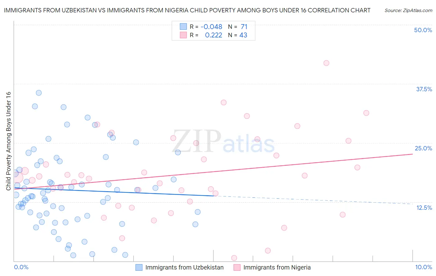 Immigrants from Uzbekistan vs Immigrants from Nigeria Child Poverty Among Boys Under 16