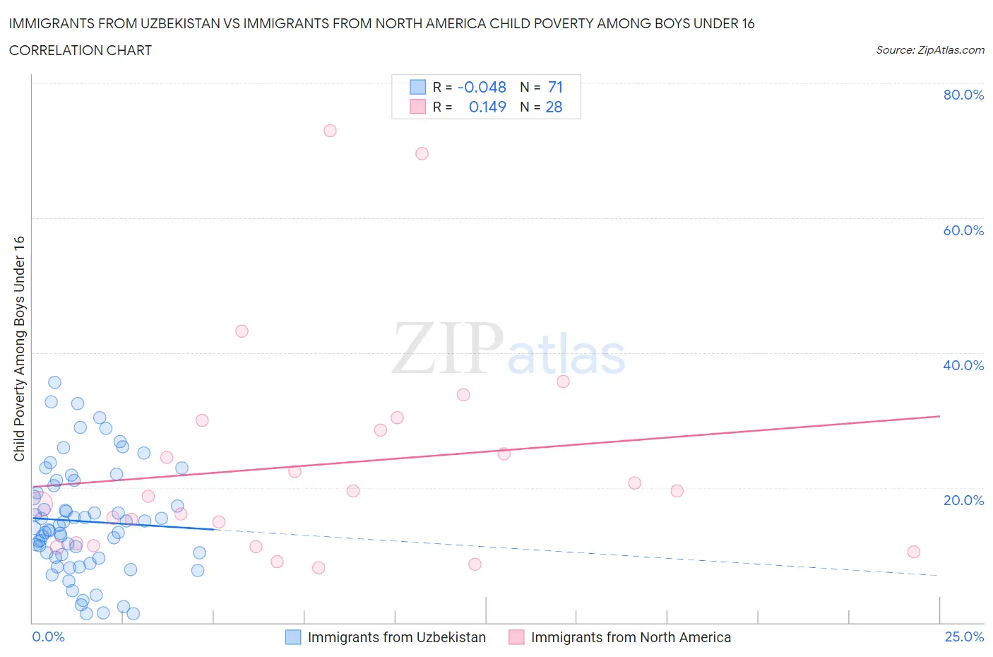 Immigrants from Uzbekistan vs Immigrants from North America Child Poverty Among Boys Under 16