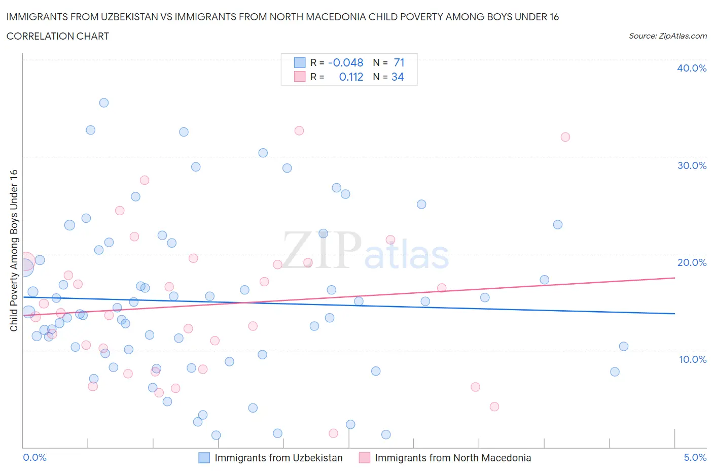 Immigrants from Uzbekistan vs Immigrants from North Macedonia Child Poverty Among Boys Under 16