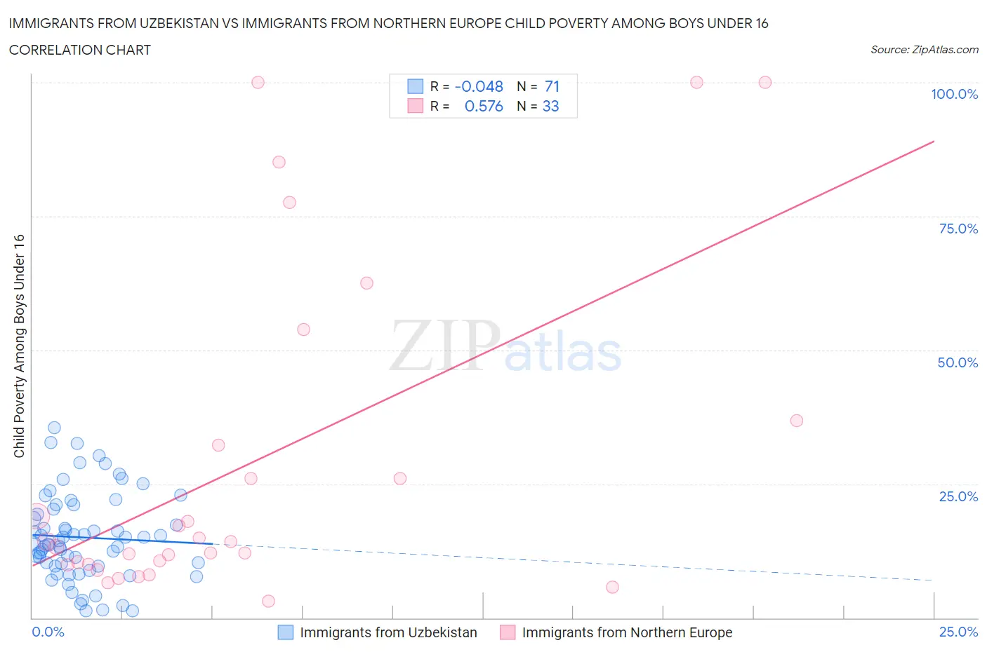 Immigrants from Uzbekistan vs Immigrants from Northern Europe Child Poverty Among Boys Under 16