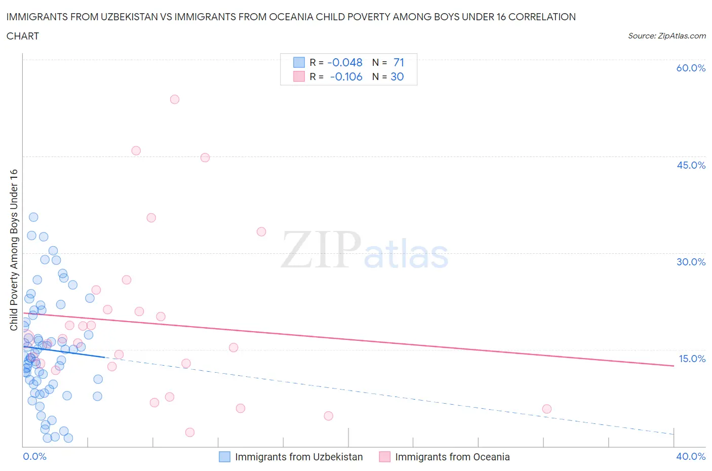Immigrants from Uzbekistan vs Immigrants from Oceania Child Poverty Among Boys Under 16