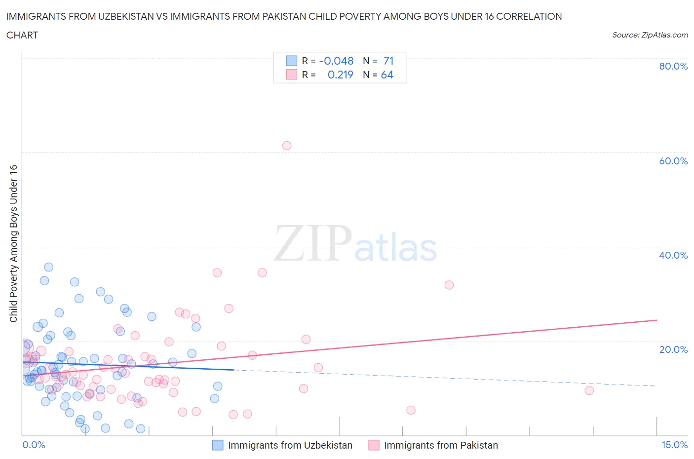 Immigrants from Uzbekistan vs Immigrants from Pakistan Child Poverty Among Boys Under 16