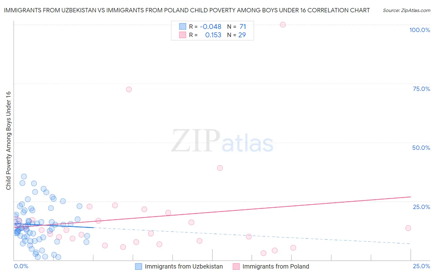 Immigrants from Uzbekistan vs Immigrants from Poland Child Poverty Among Boys Under 16