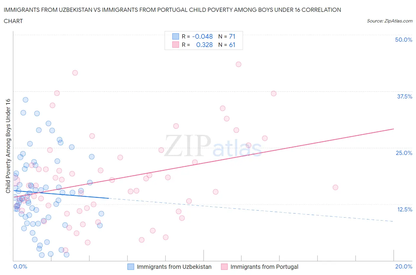 Immigrants from Uzbekistan vs Immigrants from Portugal Child Poverty Among Boys Under 16