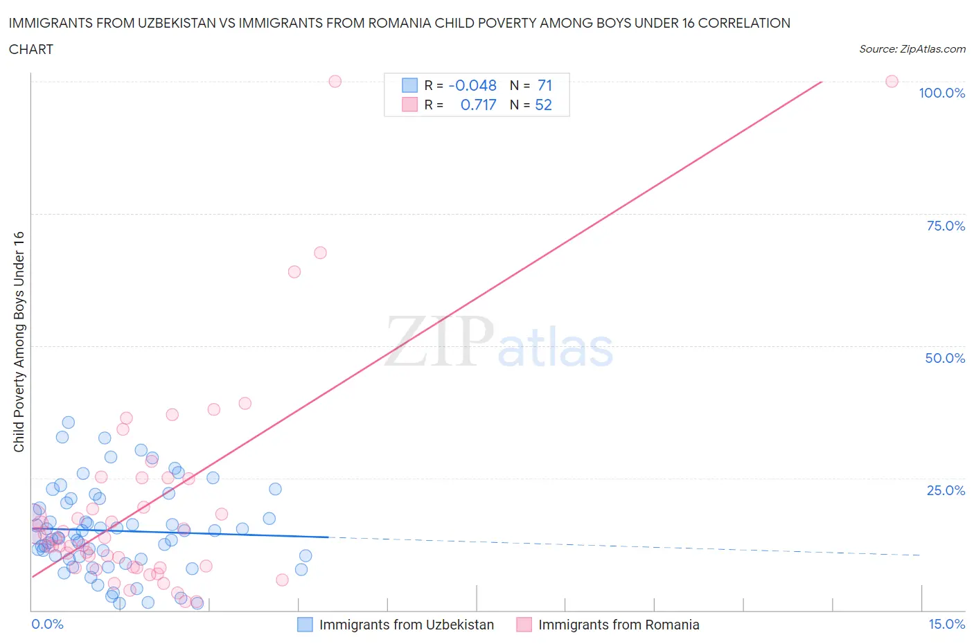 Immigrants from Uzbekistan vs Immigrants from Romania Child Poverty Among Boys Under 16