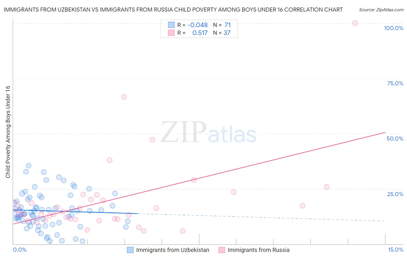Immigrants from Uzbekistan vs Immigrants from Russia Child Poverty Among Boys Under 16
