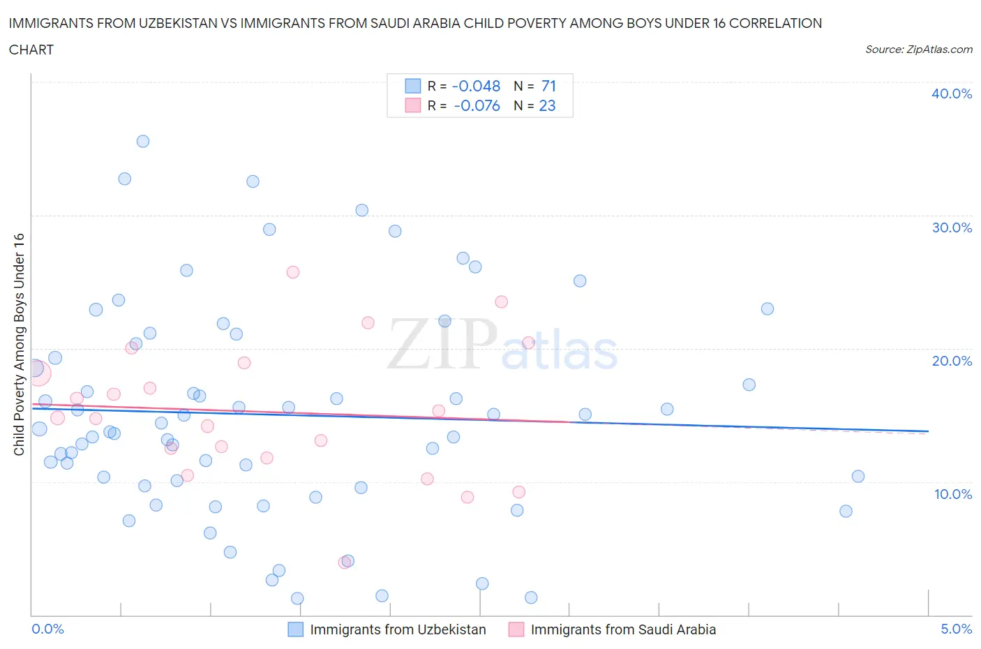 Immigrants from Uzbekistan vs Immigrants from Saudi Arabia Child Poverty Among Boys Under 16