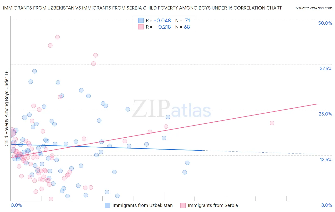 Immigrants from Uzbekistan vs Immigrants from Serbia Child Poverty Among Boys Under 16