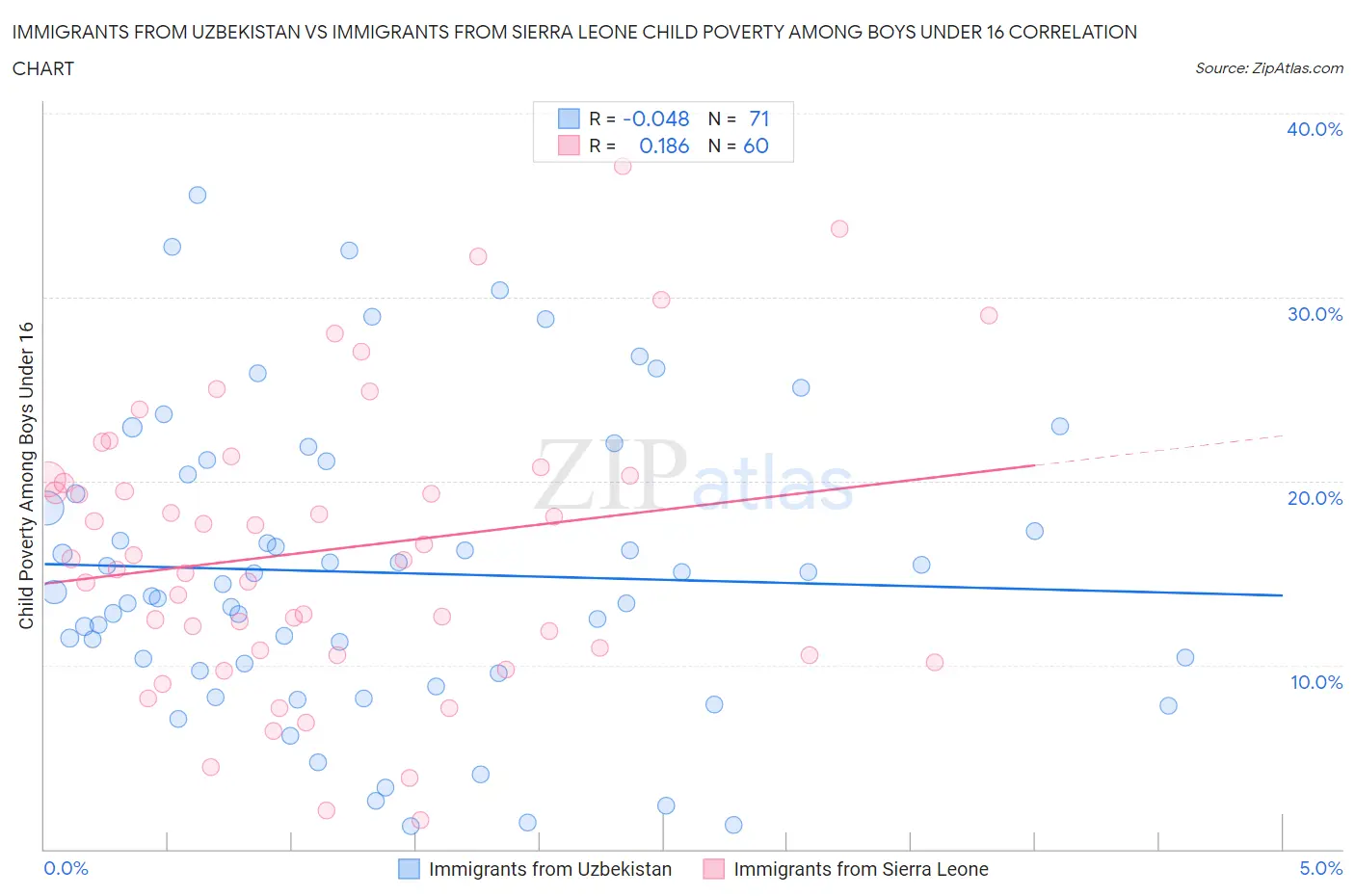 Immigrants from Uzbekistan vs Immigrants from Sierra Leone Child Poverty Among Boys Under 16