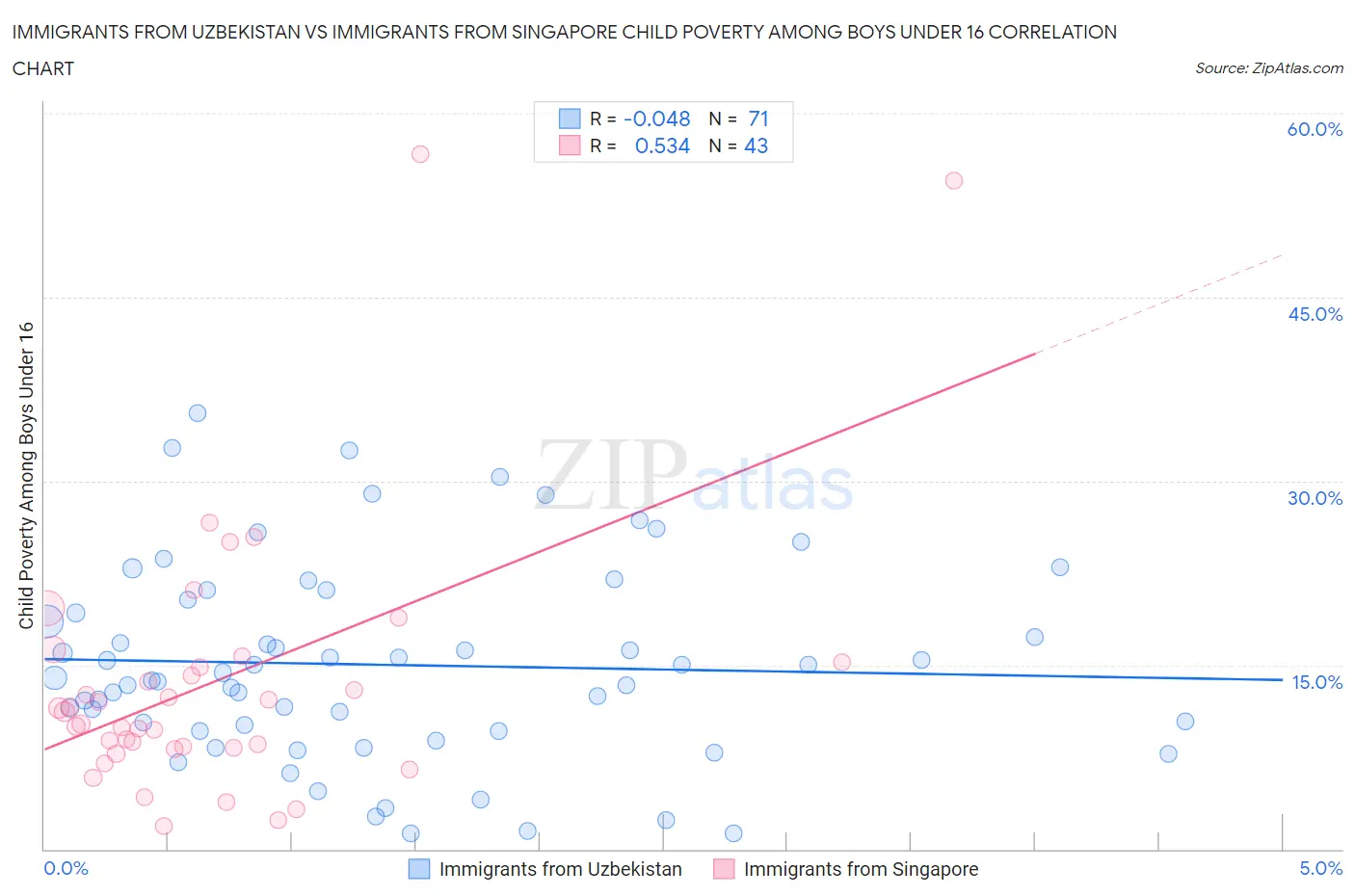 Immigrants from Uzbekistan vs Immigrants from Singapore Child Poverty Among Boys Under 16