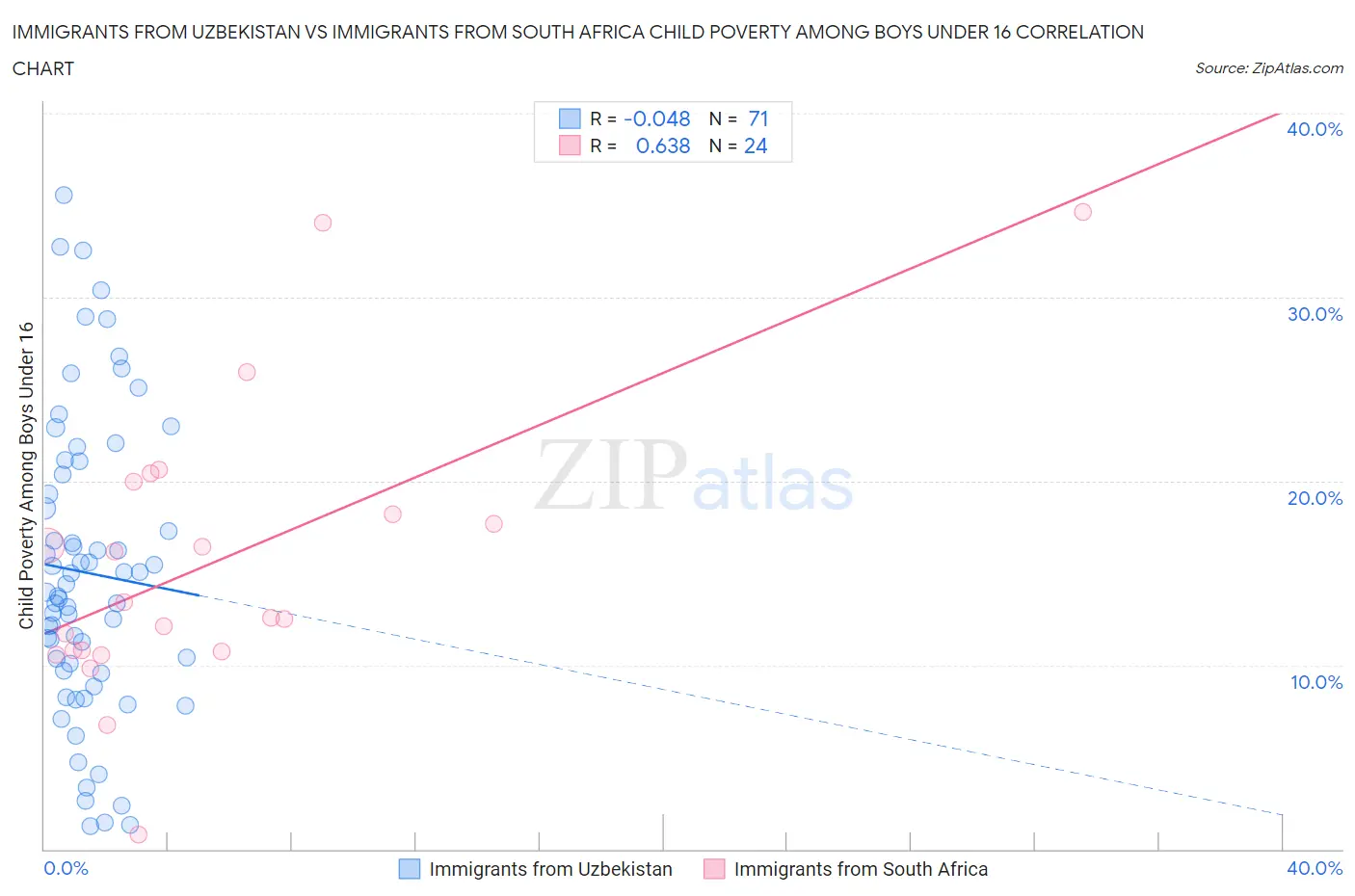 Immigrants from Uzbekistan vs Immigrants from South Africa Child Poverty Among Boys Under 16