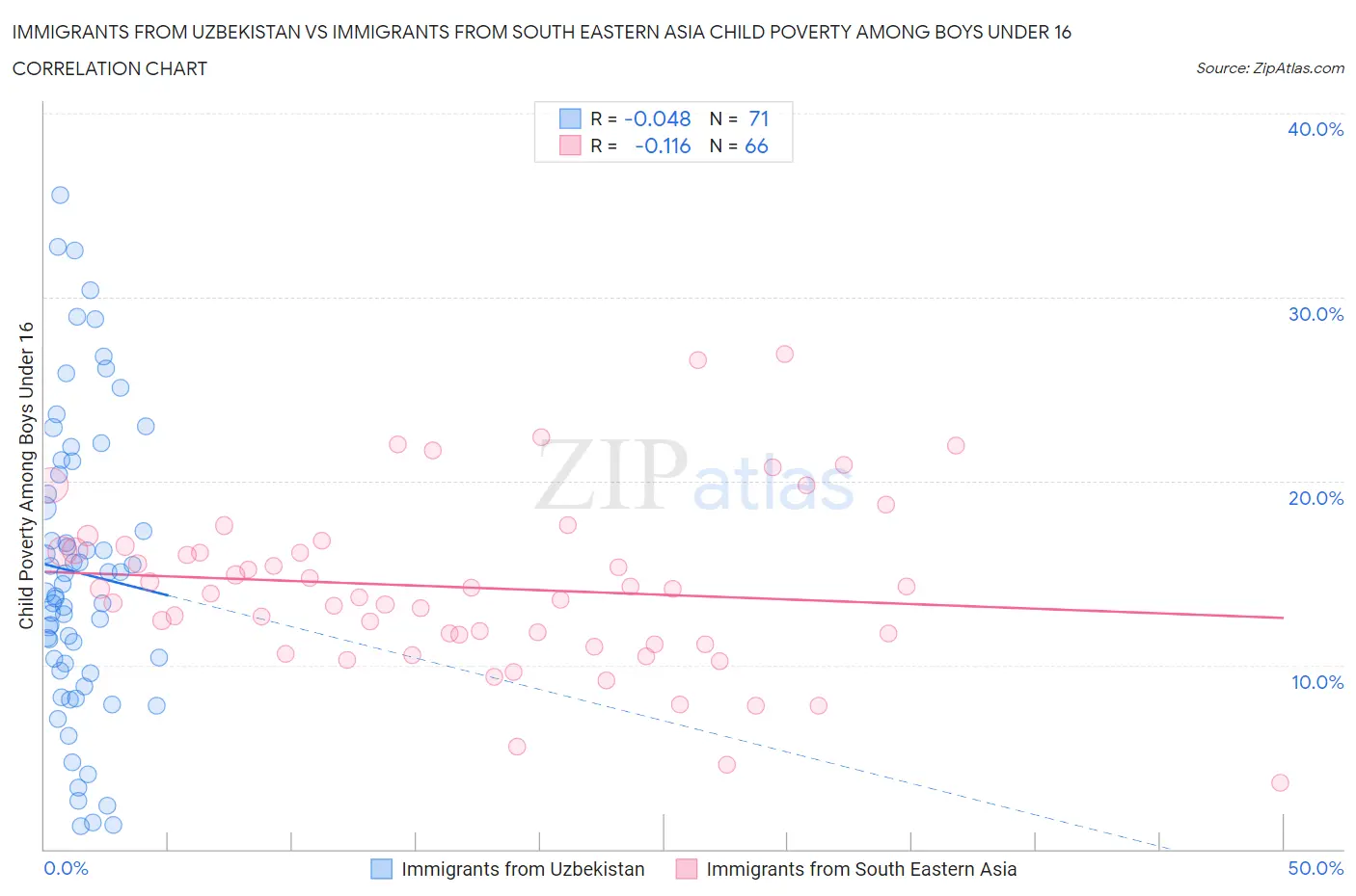 Immigrants from Uzbekistan vs Immigrants from South Eastern Asia Child Poverty Among Boys Under 16