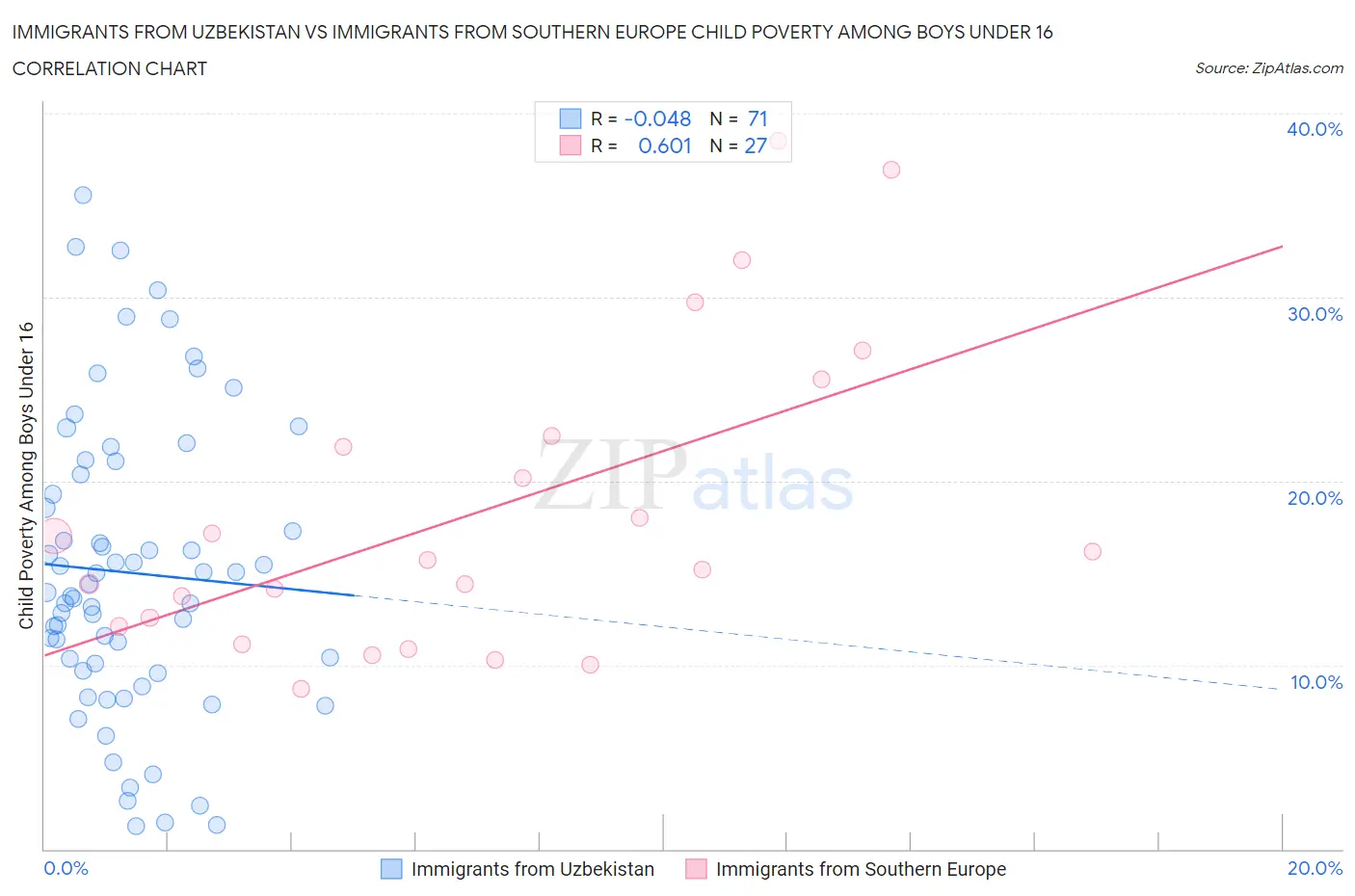 Immigrants from Uzbekistan vs Immigrants from Southern Europe Child Poverty Among Boys Under 16