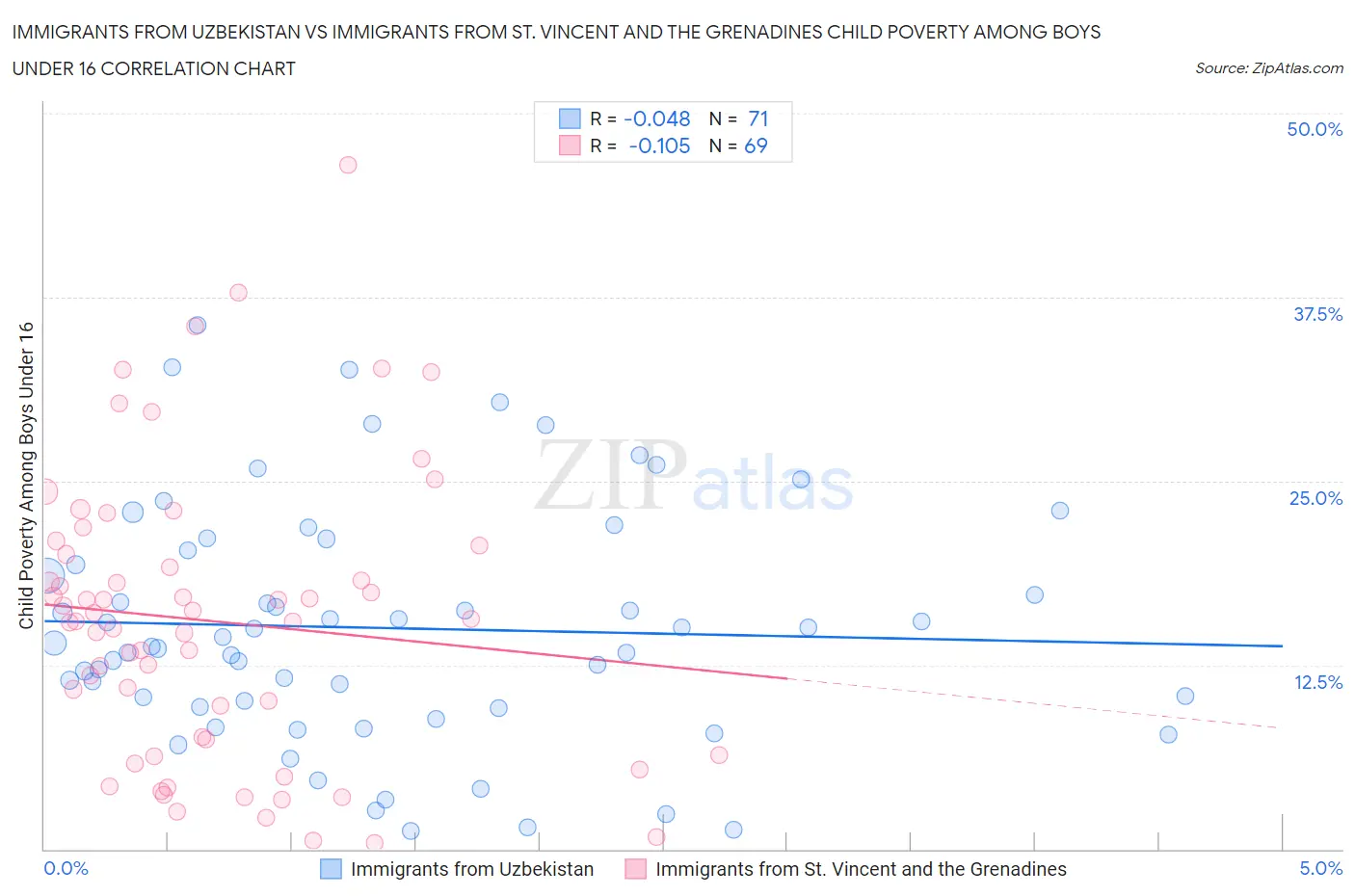 Immigrants from Uzbekistan vs Immigrants from St. Vincent and the Grenadines Child Poverty Among Boys Under 16