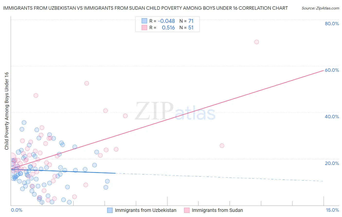 Immigrants from Uzbekistan vs Immigrants from Sudan Child Poverty Among Boys Under 16