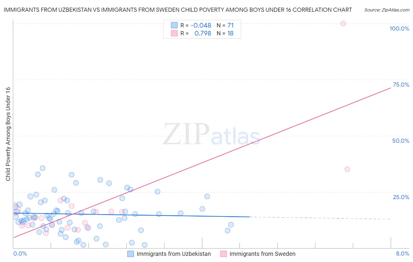 Immigrants from Uzbekistan vs Immigrants from Sweden Child Poverty Among Boys Under 16