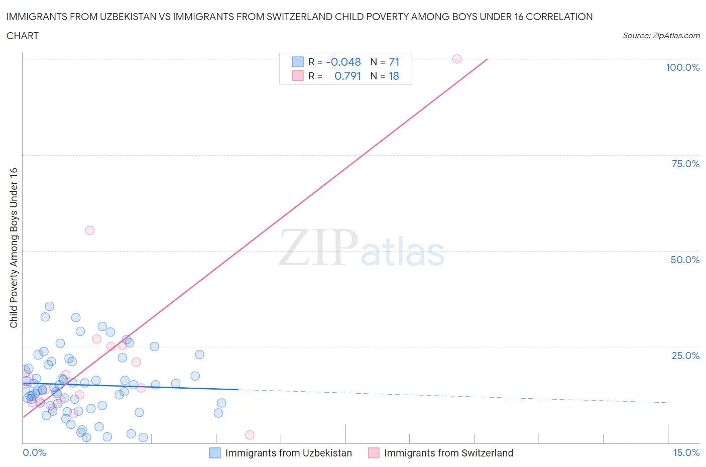 Immigrants from Uzbekistan vs Immigrants from Switzerland Child Poverty Among Boys Under 16
