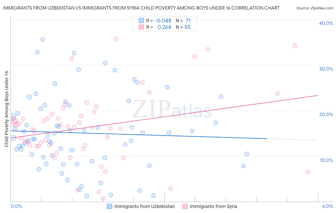 Immigrants from Uzbekistan vs Immigrants from Syria Child Poverty Among Boys Under 16