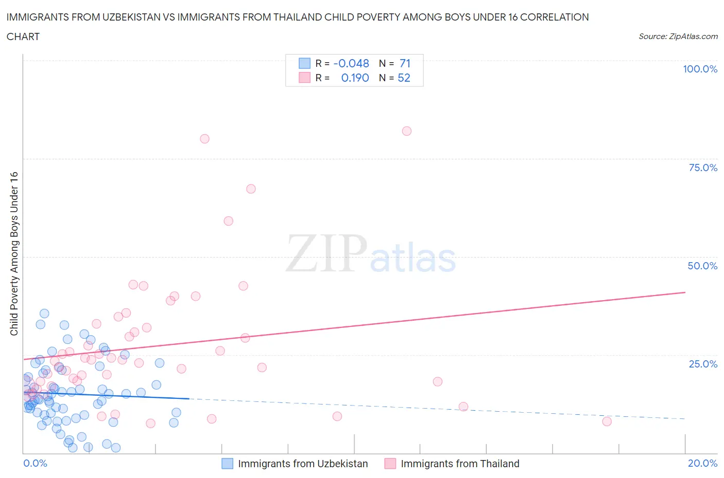Immigrants from Uzbekistan vs Immigrants from Thailand Child Poverty Among Boys Under 16