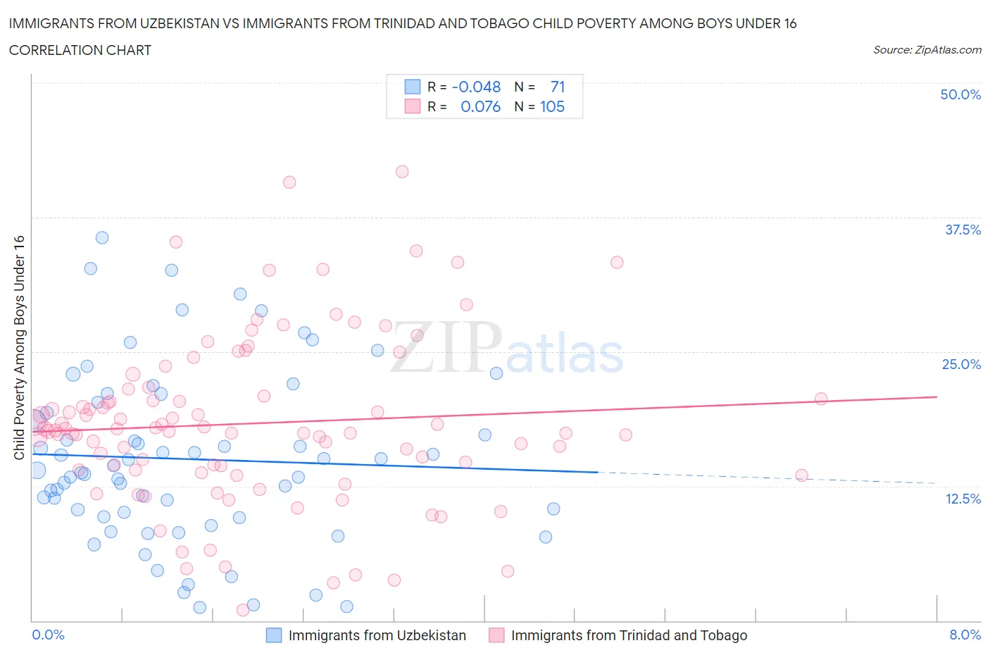 Immigrants from Uzbekistan vs Immigrants from Trinidad and Tobago Child Poverty Among Boys Under 16