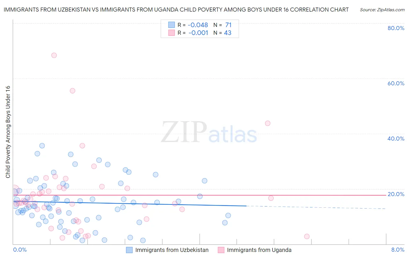 Immigrants from Uzbekistan vs Immigrants from Uganda Child Poverty Among Boys Under 16