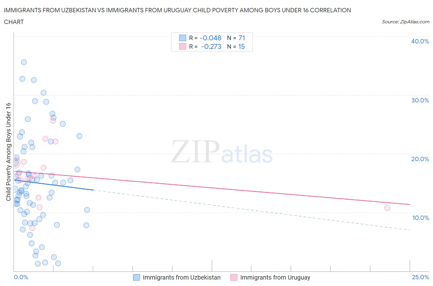 Immigrants from Uzbekistan vs Immigrants from Uruguay Child Poverty Among Boys Under 16