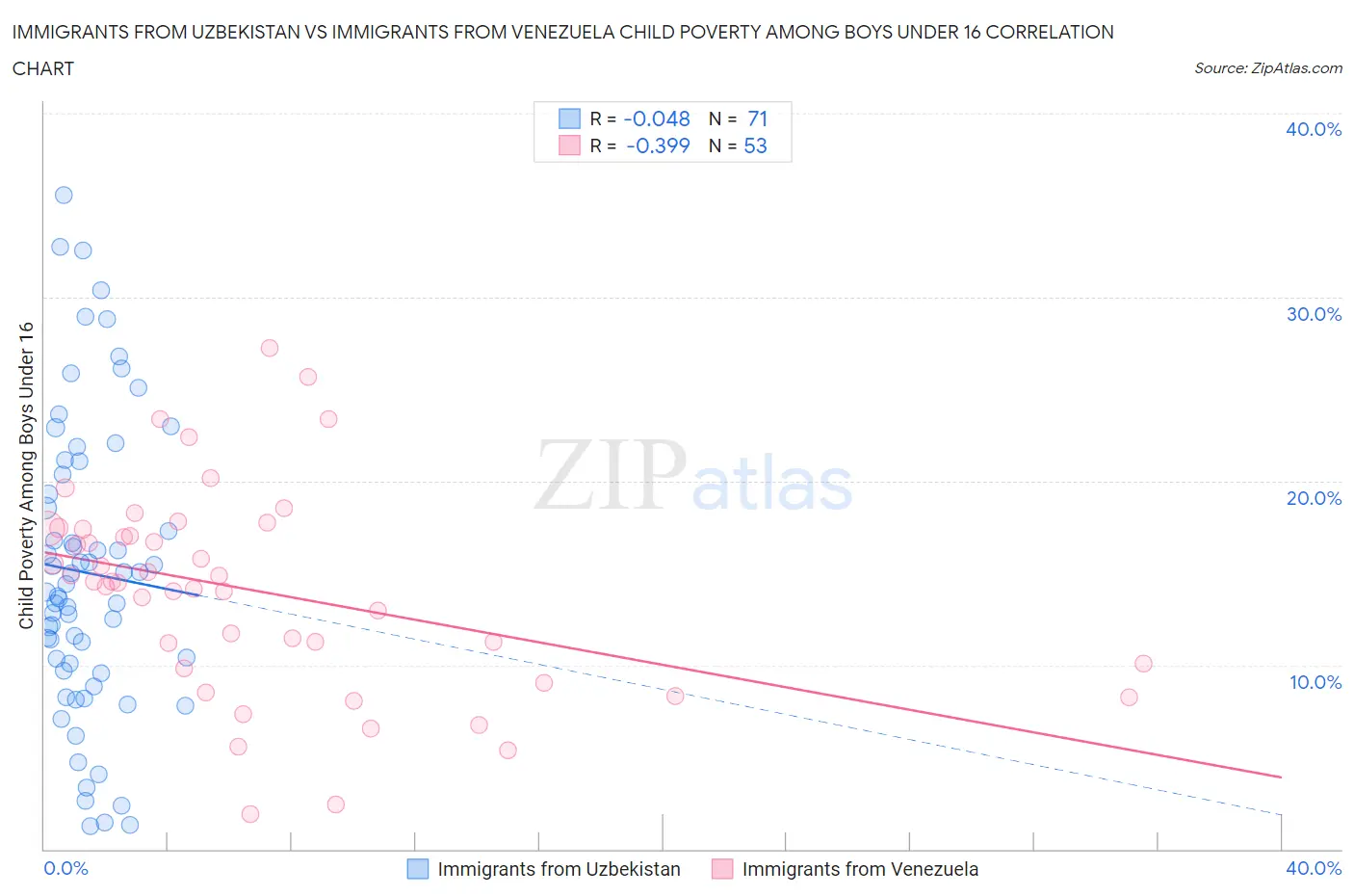 Immigrants from Uzbekistan vs Immigrants from Venezuela Child Poverty Among Boys Under 16