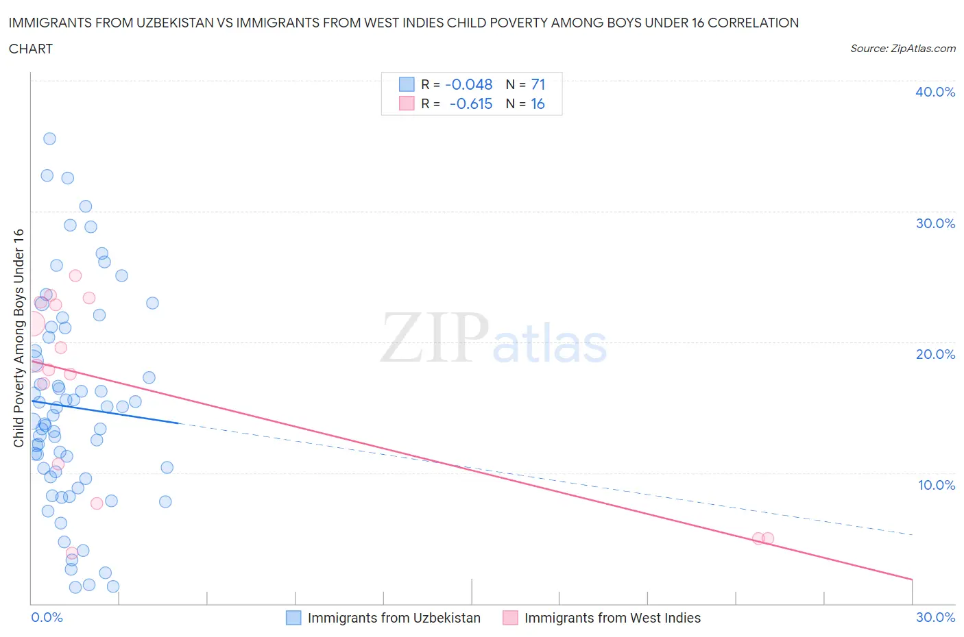 Immigrants from Uzbekistan vs Immigrants from West Indies Child Poverty Among Boys Under 16