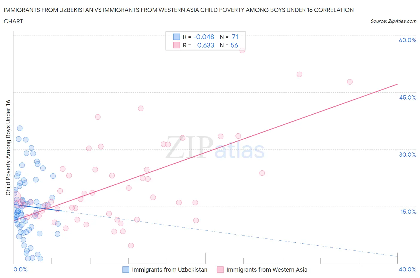 Immigrants from Uzbekistan vs Immigrants from Western Asia Child Poverty Among Boys Under 16