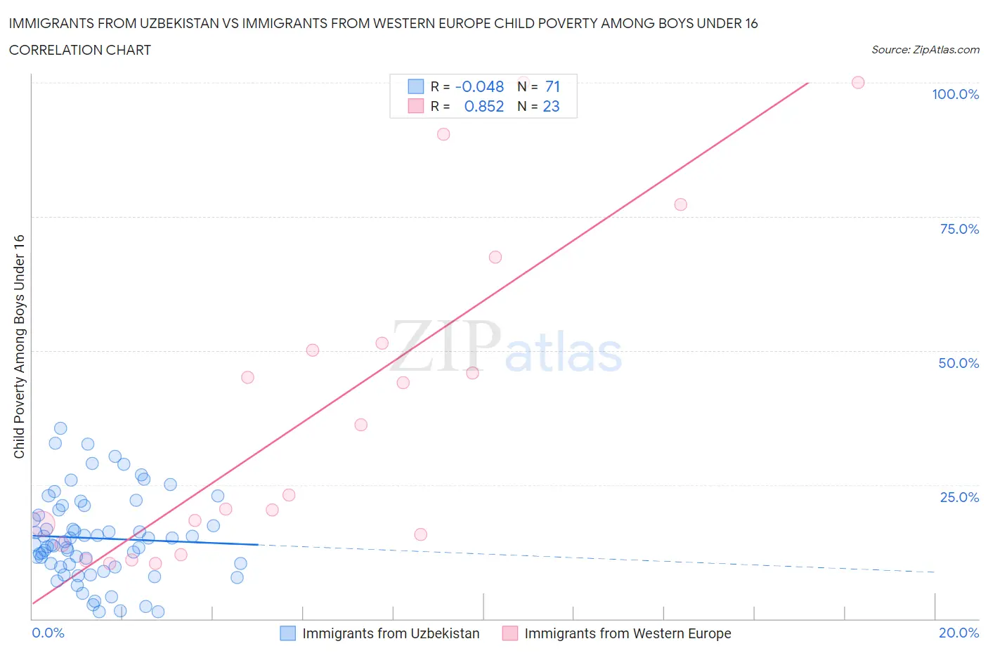 Immigrants from Uzbekistan vs Immigrants from Western Europe Child Poverty Among Boys Under 16