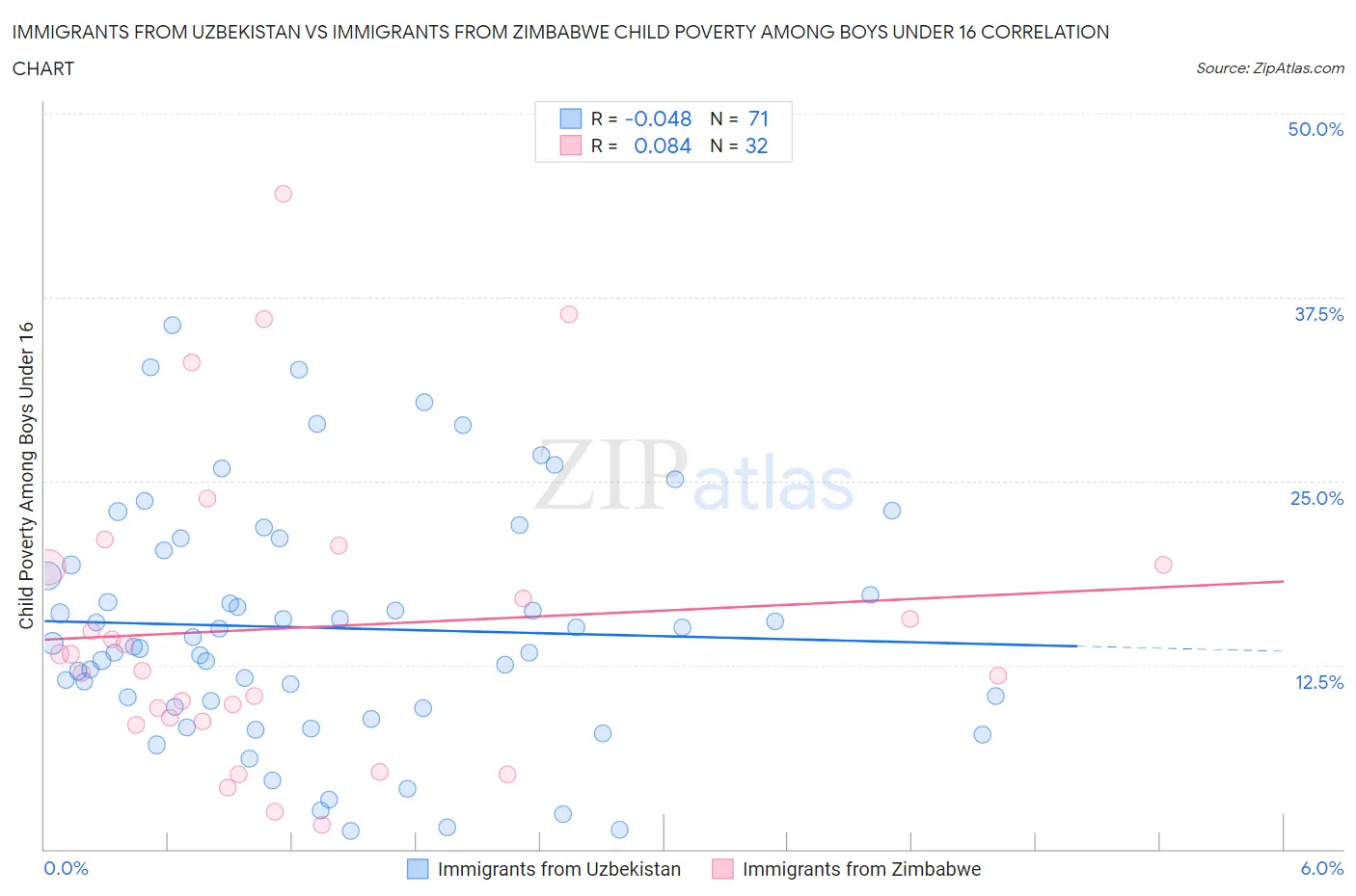 Immigrants from Uzbekistan vs Immigrants from Zimbabwe Child Poverty Among Boys Under 16