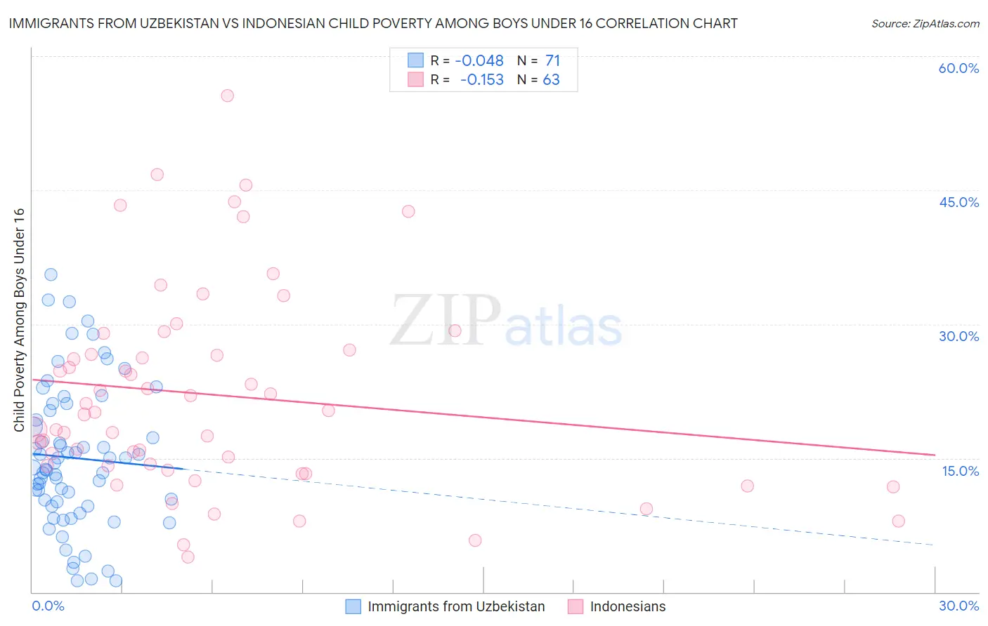 Immigrants from Uzbekistan vs Indonesian Child Poverty Among Boys Under 16