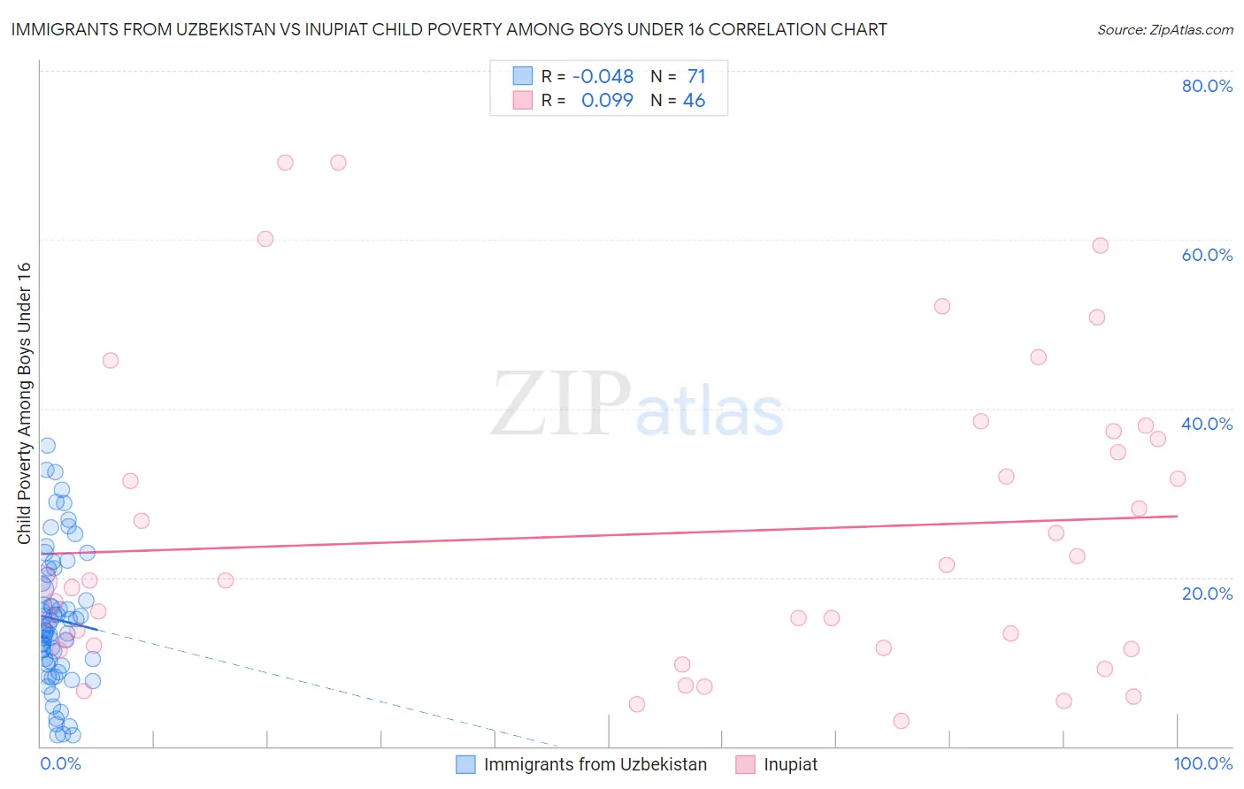 Immigrants from Uzbekistan vs Inupiat Child Poverty Among Boys Under 16
