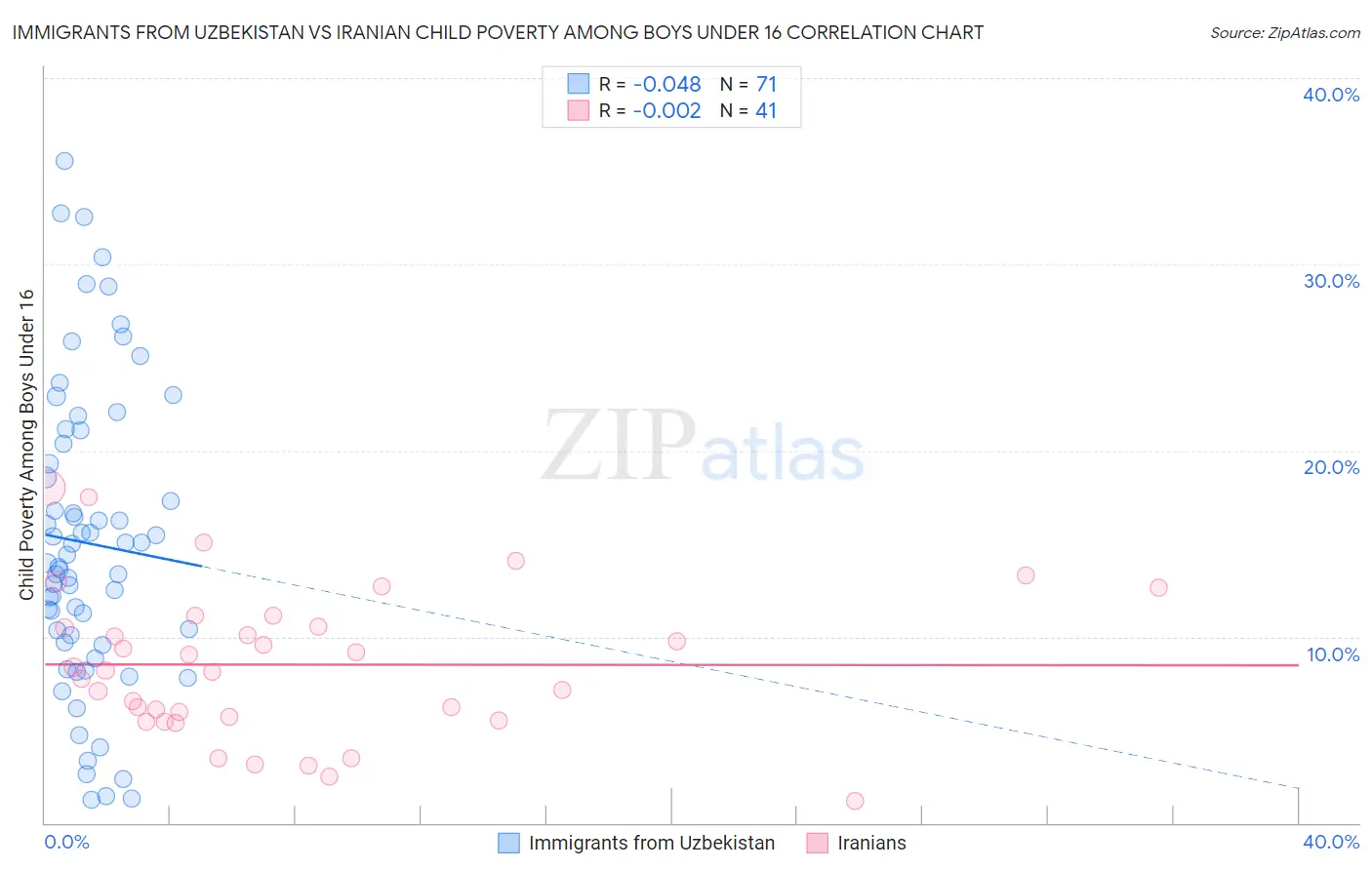 Immigrants from Uzbekistan vs Iranian Child Poverty Among Boys Under 16